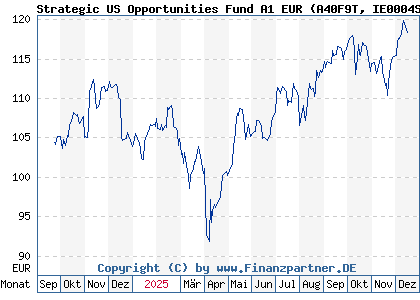Chart: Strategic US Opportunities Fund A1 EUR (A40F9T IE0004SZ4OJ9)