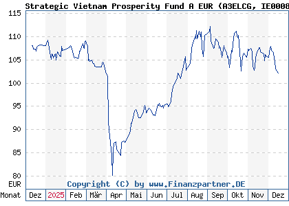 Chart: Strategic Vietnam Prosperity Fund A EUR (A3ELCG IE0008NV88A7)