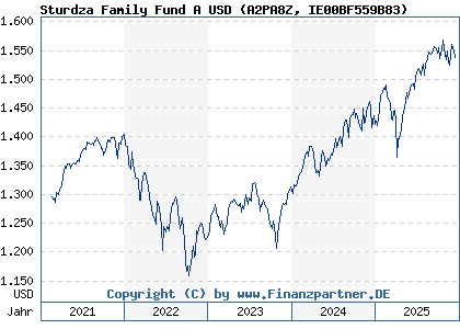 Chart: Sturdza Family Fund A USD (A2PA8Z IE00BF559B83)