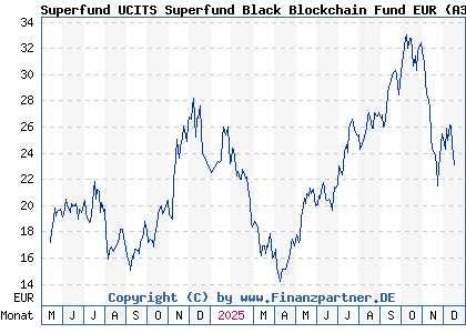 Chart: Superfund UCITS Superfund Black Blockchain Fund EUR (A3D2ZC LI1231315725)