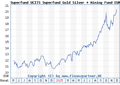 Chart: Superfund UCITS Superfund Gold Silver + Mining Fund EUR (A3D2YY LI1231313431)