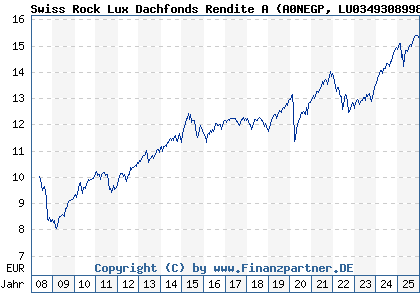 Chart: Swiss Rock Lux Dachfonds Rendite A (A0NEGP LU0349308998)