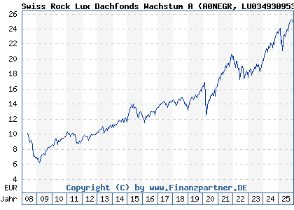 Chart: Swiss Rock Lux Dachfonds Wachstum A (A0NEGR LU0349309533)