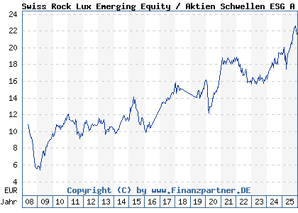 Chart: Swiss Rock Lux Emerging Equity / Aktien Schwellen ESG A (A0M97N LU0337168263)