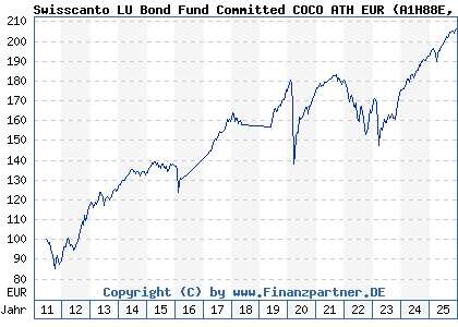 Chart: Swisscanto LU Bond Fund Committed COCO ATH EUR (A1H88E LU0599119707)