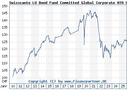 Chart: Swisscanto LU Bond Fund Committed Global Corporate ATH CHF (A1CW0U LU0489326578)