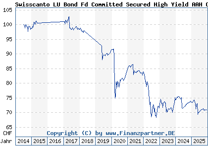 Chart: Swisscanto LU Bond Fd Committed Secured High Yield AAH CHF (A112B6 LU1057798362)