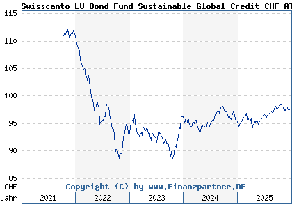 Chart: Swisscanto LU Bond Fund Sustainable Global Credit CHF AT (A2JRE7 LU1813279103)