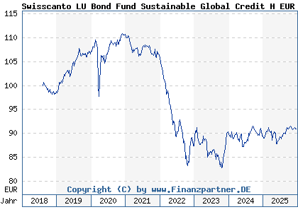 Chart: Swisscanto LU Bond Fund Sustainable Global Credit H EUR AA (A2JRFA LU1813279442)
