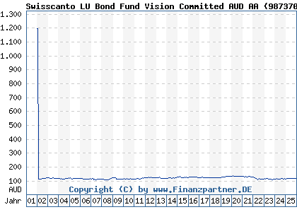 Chart: Swisscanto LU Bond Fund Vision Committed AUD AA (987370 LU0141247303)