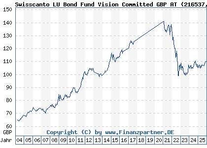 Chart: Swisscanto LU Bond Fund Vision Committed GBP AT (216537 LU0161531099)