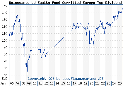 Chart: Swisscanto LU Equity Fund Committed Europe Top Dividend AA (A0J26H LU0230112392)