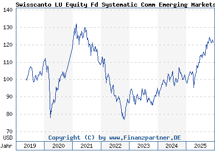 Chart: Swisscanto LU Equity Fd Systematic Comm Emerging Markets AA (A2N8XG LU1900093359)