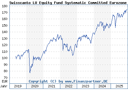 Chart: Swisscanto LU Equity Fund Systematic Committed Eurozone AA (A2N8W2 LU1900091734)