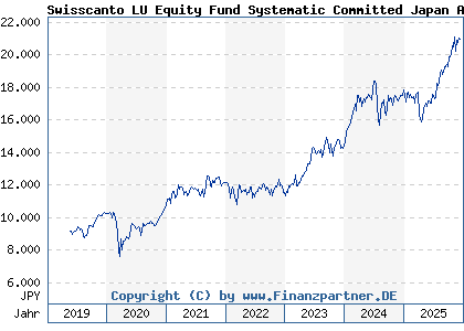 Chart: Swisscanto LU Equity Fund Systematic Committed Japan AA (A2N8W8 LU1900092112)