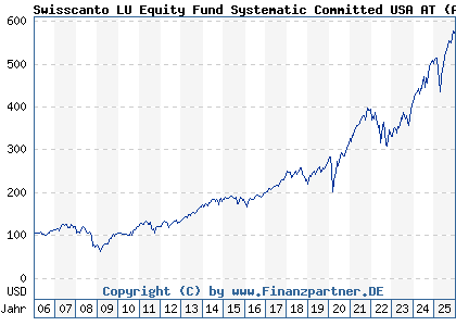 Chart: Swisscanto LU Equity Fund Systematic Committed USA AT (A0MUQJ LU0230111667)