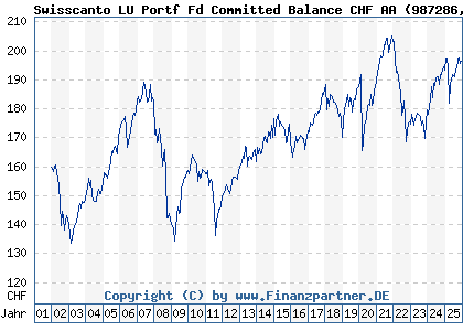 Chart: Swisscanto LU Portf Fd Committed Balance CHF AA (987286 LU0112803316)