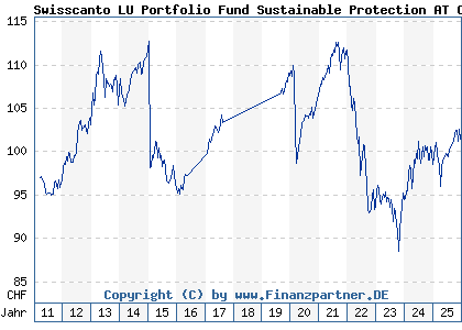 Chart: Swisscanto LU Portfolio Fund Sustainable Protection AT CHF (A1JJB7 LU0562145853)