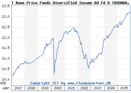 Chart: T Rowe Price Funds Diversified Income Bd Fd A (A2DH6A LU1244139074)