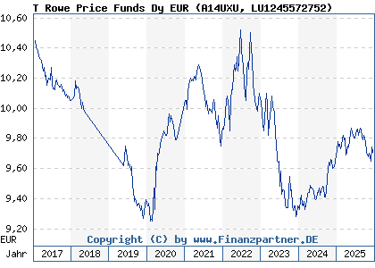 Chart: T Rowe Price Funds Dy EUR (A14UXU LU1245572752)