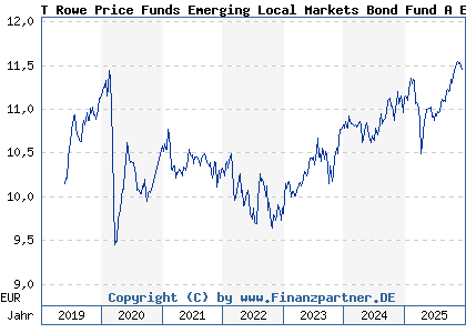 Chart: T Rowe Price Funds Emerging Local Markets Bond Fund A EUR (A2DV2T LU1655484183)