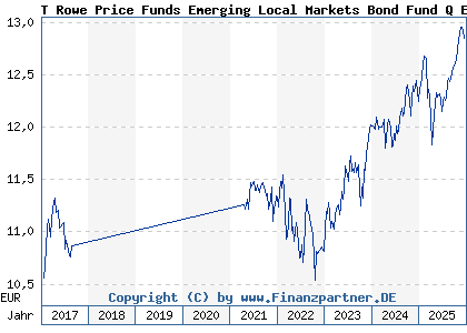 Chart: T Rowe Price Funds Emerging Local Markets Bond Fund Q EUR (A12HDG LU1127970090)