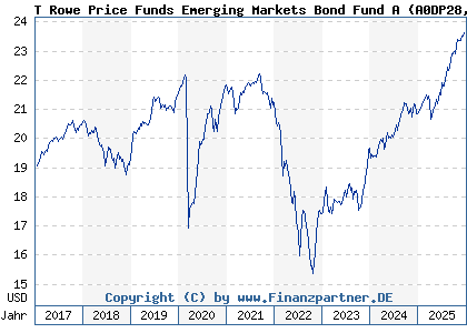 Chart: T Rowe Price Funds Emerging Markets Bond Fund A (A0DP28 LU0207127084)