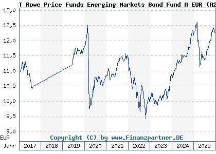 Chart: T Rowe Price Funds Emerging Markets Bond Fund A EUR (A2ANJB LU1438968627)