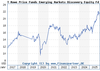 Chart: T Rowe Price Funds Emerging Markets Discovery Equity Fd A (A14XYW LU1244138183)