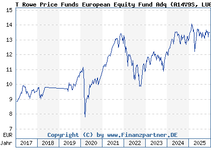 Chart: T Rowe Price Funds European Equity Fund Adq (A14V9S LU0285831177)