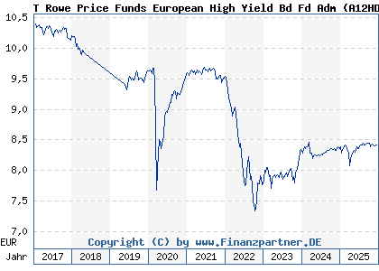 Chart: T Rowe Price Funds European High Yield Bd Fd Adm (A12HDH LU0596127786)