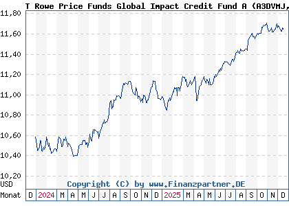 Chart: T Rowe Price Funds Global Impact Credit Fund A (A3DVMJ LU2531917321)