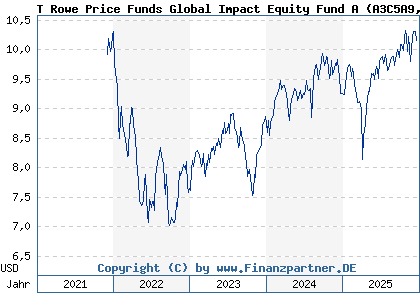 Chart: T Rowe Price Funds Global Impact Equity Fund A (A3C5A9 LU2377457879)