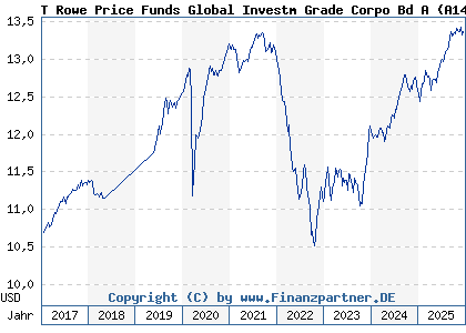 Chart: T Rowe Price Funds Global Investm Grade Corpo Bd A (A14UB5 LU1216622990)