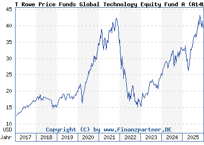 Chart: T Rowe Price Funds Global Technology Equity Fund A (A14UXV LU1244139660)