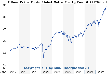Chart: T Rowe Price Funds Global Value Equity Fund A (A1T64L LU0859254822)