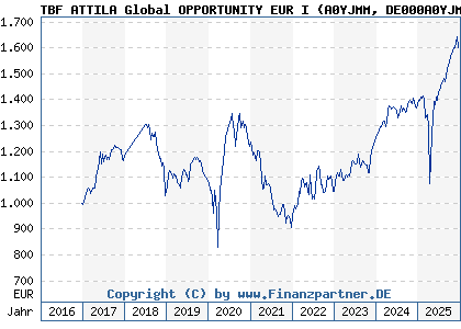 Chart: TBF ATTILA Global OPPORTUNITY EUR I (A0YJMM DE000A0YJMM9)