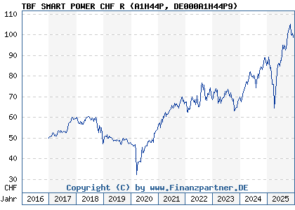 Chart: TBF SMART POWER CHF R (A1H44P DE000A1H44P9)