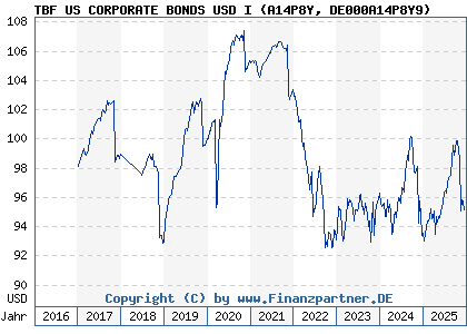Chart: TBF US CORPORATE BONDS USD I (A14P8Y DE000A14P8Y9)