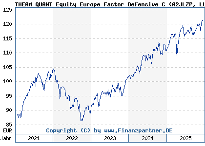 Chart: THEAM QUANT Equity Europe Factor Defensive C (A2JLZP LU1685629427)