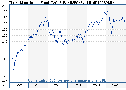 Chart: Thematics Meta Fund I/A EUR (A2PGXS LU1951203238)