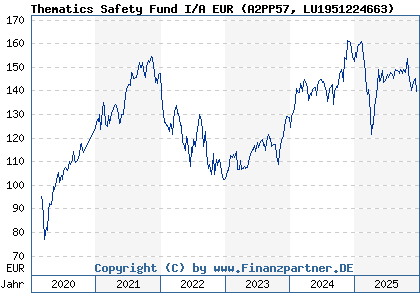 Chart: Thematics Safety Fund I/A EUR (A2PP57 LU1951224663)
