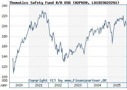 Chart: Thematics Safety Fund R/A USD (A2PH20 LU1923622291)