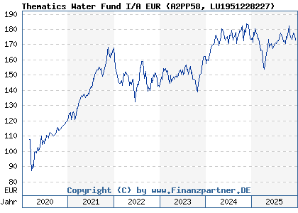 Chart: Thematics Water Fund I/A EUR (A2PP58 LU1951228227)