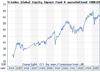 Chart: Triodos Global Equity Impact Fund R aussch&uuml;ttend (A0RJ28 LU0278272413)