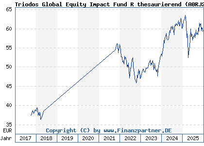 Chart: Triodos Global Equity Impact Fund R thesaurierend (A0RJ27 LU0278271951)