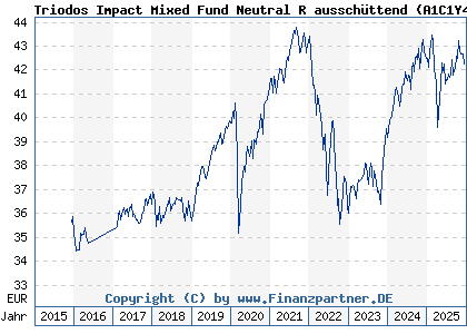 Chart: Triodos Impact Mixed Fund Neutral R aussch&uuml;ttend (A1C1Y4 LU0504302604)