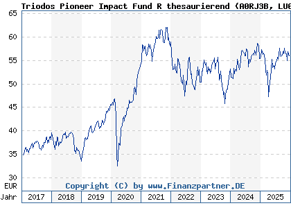 Chart: Triodos Pioneer Impact Fund R thesaurierend (A0RJ3B LU0278272843)