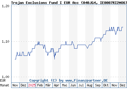 Chart: Trojan Exclusions Fund I EUR Acc (A40JG4 IE0007RI2MO6)