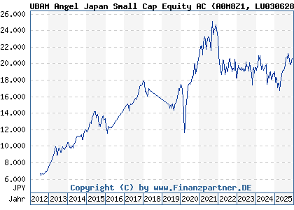 Chart: UBAM Angel Japan Small Cap Equity AC (A0M8Z1 LU0306284893)